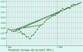 Graphe de la pression atmosphrique prvue pour Houffalize