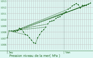 Graphe de la pression atmosphrique prvue pour Mangiennes