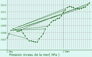 Graphe de la pression atmosphrique prvue pour Varangville