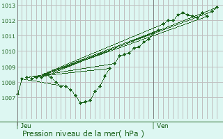 Graphe de la pression atmosphrique prvue pour Combres-sous-les-Ctes