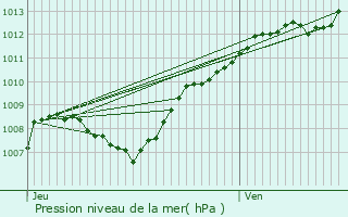 Graphe de la pression atmosphrique prvue pour Richecourt
