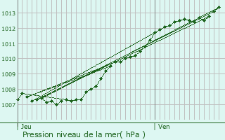 Graphe de la pression atmosphrique prvue pour Roeselare