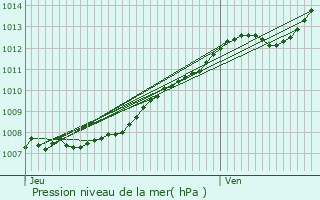 Graphe de la pression atmosphrique prvue pour Dentergem