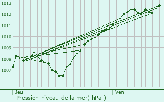 Graphe de la pression atmosphrique prvue pour Verneuil-Grand