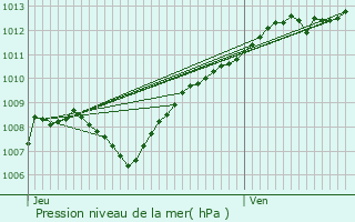 Graphe de la pression atmosphrique prvue pour Vittarville