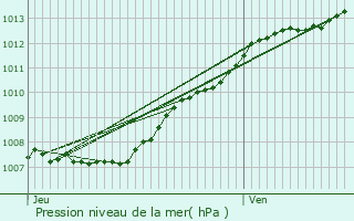 Graphe de la pression atmosphrique prvue pour Ninove