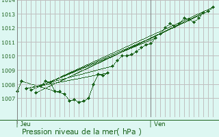 Graphe de la pression atmosphrique prvue pour Houyet
