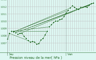 Graphe de la pression atmosphrique prvue pour Neuves-Maisons