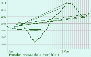 Graphe de la pression atmosphrique prvue pour Gray