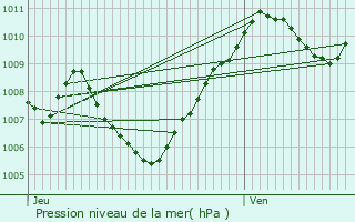 Graphe de la pression atmosphrique prvue pour Beaucourt