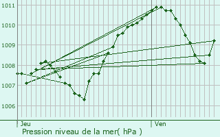 Graphe de la pression atmosphrique prvue pour Bron