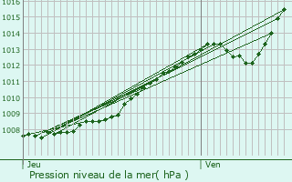 Graphe de la pression atmosphrique prvue pour Bray-Dunes