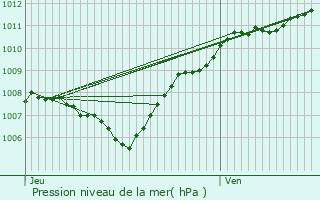 Graphe de la pression atmosphrique prvue pour Slestat