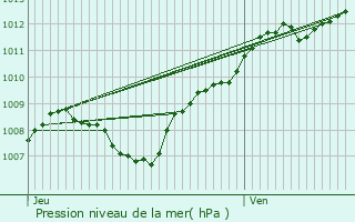 Graphe de la pression atmosphrique prvue pour Le Vermont