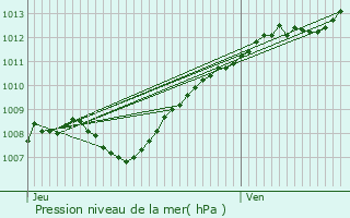 Graphe de la pression atmosphrique prvue pour Douzy