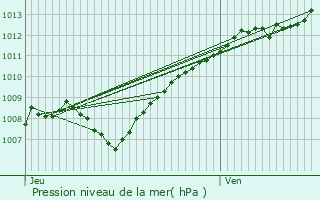 Graphe de la pression atmosphrique prvue pour Pouilly-sur-Meuse