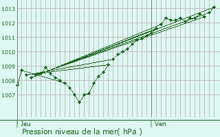 Graphe de la pression atmosphrique prvue pour Doulcon