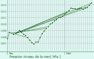 Graphe de la pression atmosphrique prvue pour Bantheville