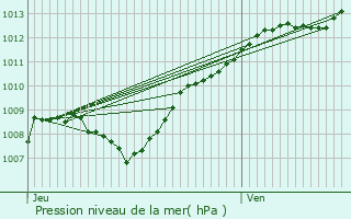 Graphe de la pression atmosphrique prvue pour Les Paroches