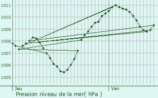 Graphe de la pression atmosphrique prvue pour Dole