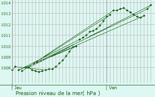 Graphe de la pression atmosphrique prvue pour La Madeleine