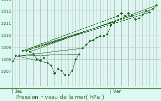 Graphe de la pression atmosphrique prvue pour Hurbache