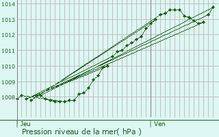 Graphe de la pression atmosphrique prvue pour Templemars