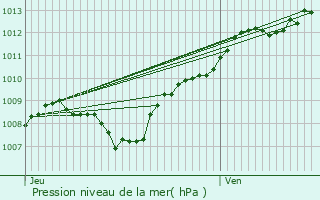 Graphe de la pression atmosphrique prvue pour La Croix-aux-Mines