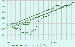 Graphe de la pression atmosphrique prvue pour Savigny