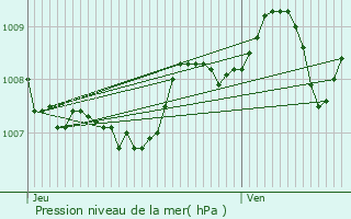 Graphe de la pression atmosphrique prvue pour Angoulme