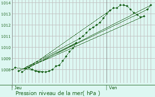 Graphe de la pression atmosphrique prvue pour Sainghin-en-Weppes