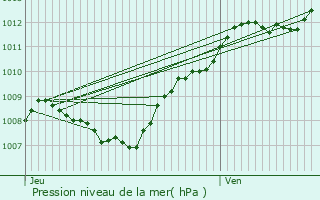 Graphe de la pression atmosphrique prvue pour Saint-Genest