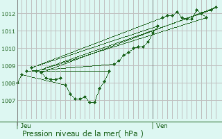 Graphe de la pression atmosphrique prvue pour Housseras