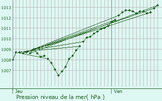 Graphe de la pression atmosphrique prvue pour Nixville-Blercourt