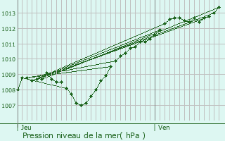 Graphe de la pression atmosphrique prvue pour Neuvilly-en-Argonne