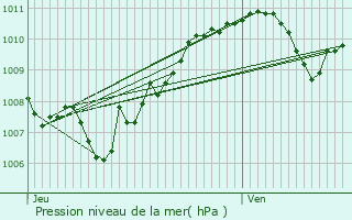 Graphe de la pression atmosphrique prvue pour Noyarey