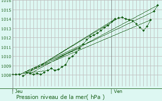 Graphe de la pression atmosphrique prvue pour Saint-Martin-au-Lart