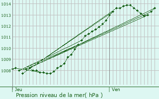 Graphe de la pression atmosphrique prvue pour Noyelles-Godault