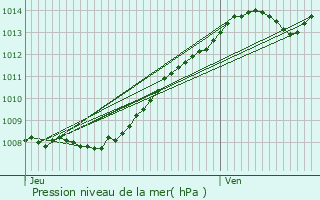 Graphe de la pression atmosphrique prvue pour Fouquires-ls-Lens