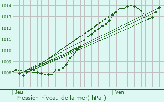 Graphe de la pression atmosphrique prvue pour Loison-sous-Lens