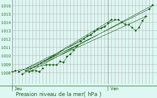 Graphe de la pression atmosphrique prvue pour Marck