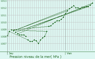 Graphe de la pression atmosphrique prvue pour vaux-et-Mnil