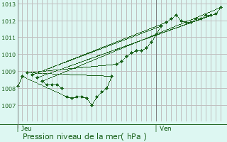 Graphe de la pression atmosphrique prvue pour Rapey