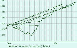 Graphe de la pression atmosphrique prvue pour Nomexy