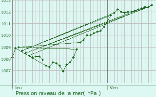 Graphe de la pression atmosphrique prvue pour Frenelle-la-Grande