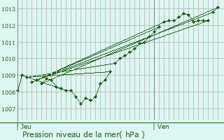 Graphe de la pression atmosphrique prvue pour Naives-en-Blois