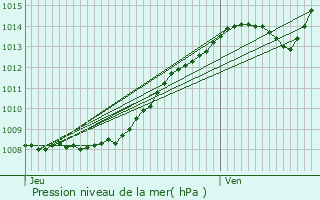 Graphe de la pression atmosphrique prvue pour Mazinghem