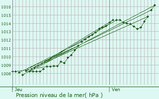 Graphe de la pression atmosphrique prvue pour Coulogne