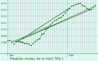 Graphe de la pression atmosphrique prvue pour Douai