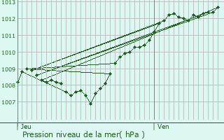 Graphe de la pression atmosphrique prvue pour Vaubexy